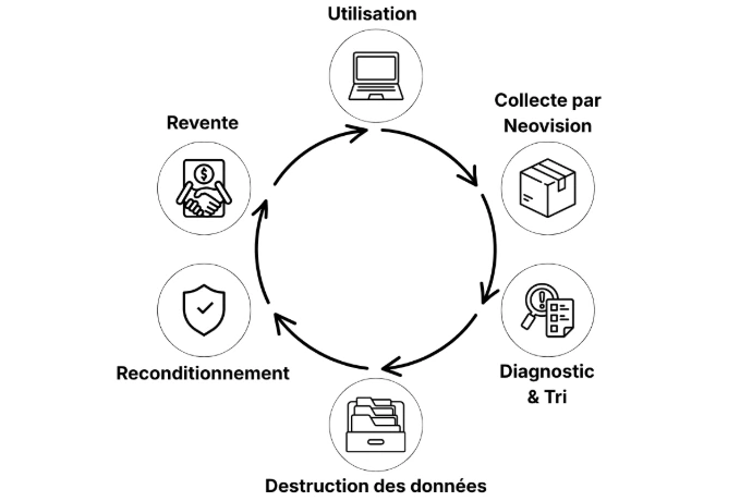 Schema van refurbishen door Neovision
